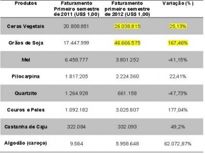 tabela exportao