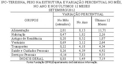 tabela inflao todos os setores