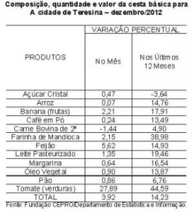 tabela cesta bsica de dezembro