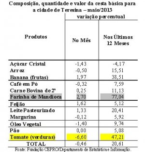 cesta básica em maio