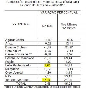 Cesta Bsica em julho de 2013