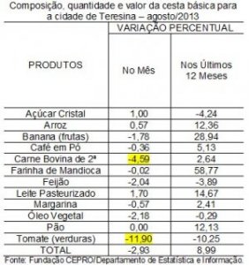 tabela cesta básica agosto 2013
