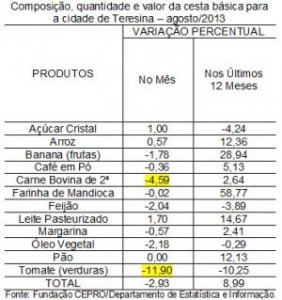 tabela cesta bsica agosto 2013