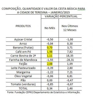 CESTA BSICA DE JANEIRO 2015