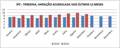 GRFICO IPC EM SETEMBRO